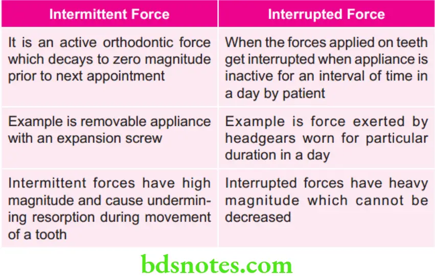 Orthodontics Biology Of Tooth Movement Intermittent Force