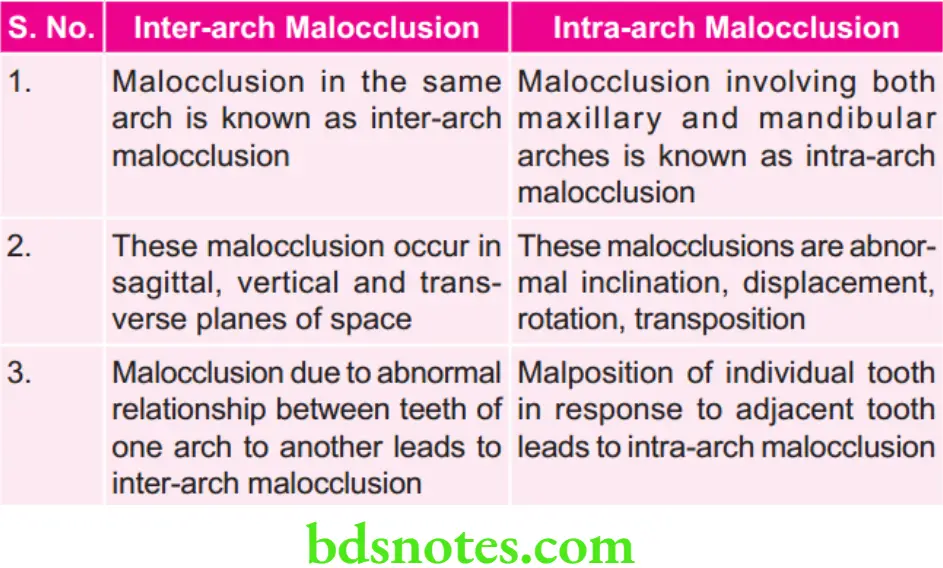 Orthodontics Classification Of Malocclusion Inter-arch malocclusion 1