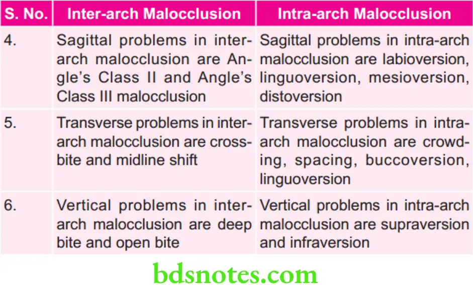 Orthodontics Classification Of Malocclusion Inter-arch malocclusion 2