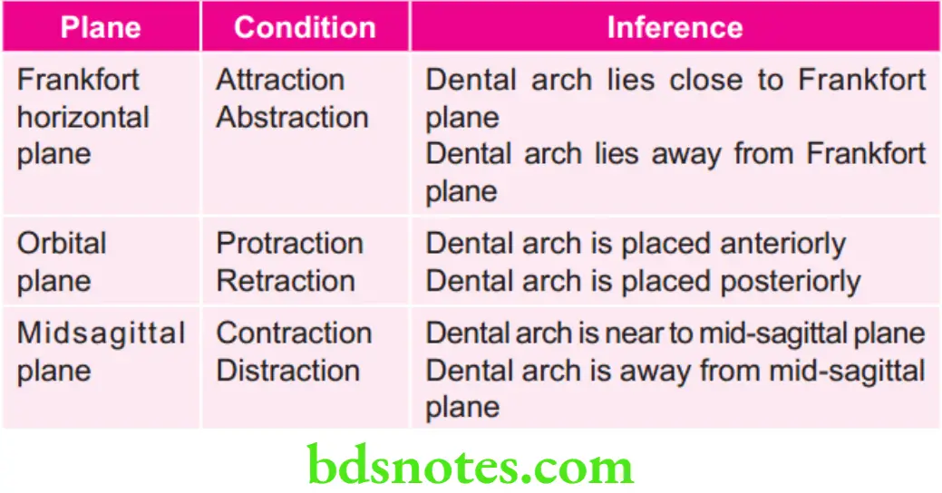 Orthodontics Classification Of Malocclusion Interpretation Of Simon's Classification
