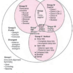 Orthodontics Classification Of Malocclusion Venn's Diagram
