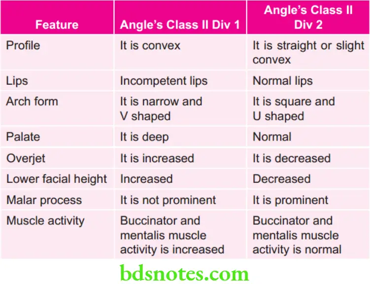 Orthodontics Difference Between Angle Class 2 Div and Div 2