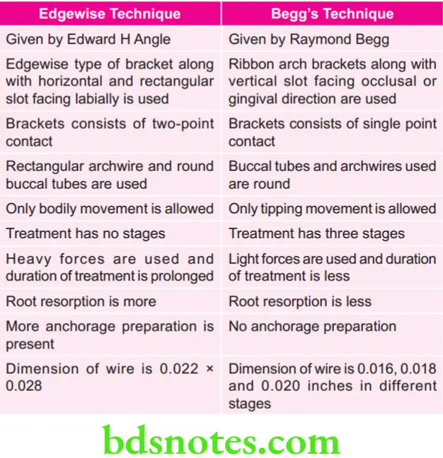 Orthodontics Difference Between Edgewise and Begg's Technique