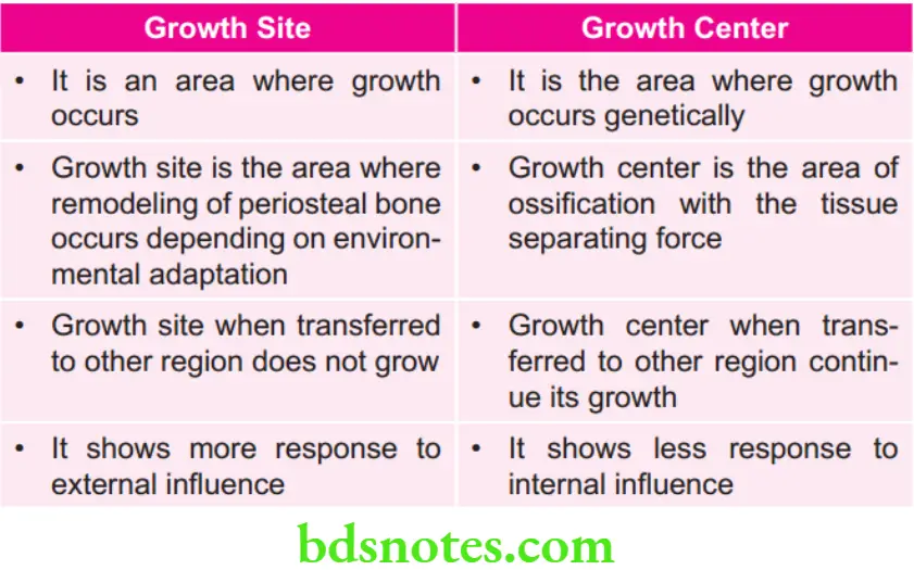 Orthodontics Growth And Development General Principles And Concepts Growth site and Growth centre 1