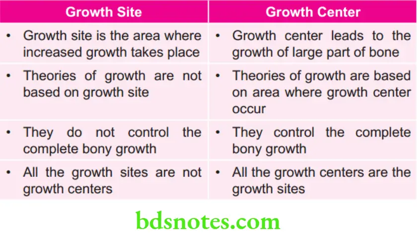 Orthodontics Growth And Development General Principles And Concepts Growth site and Growth centre 2