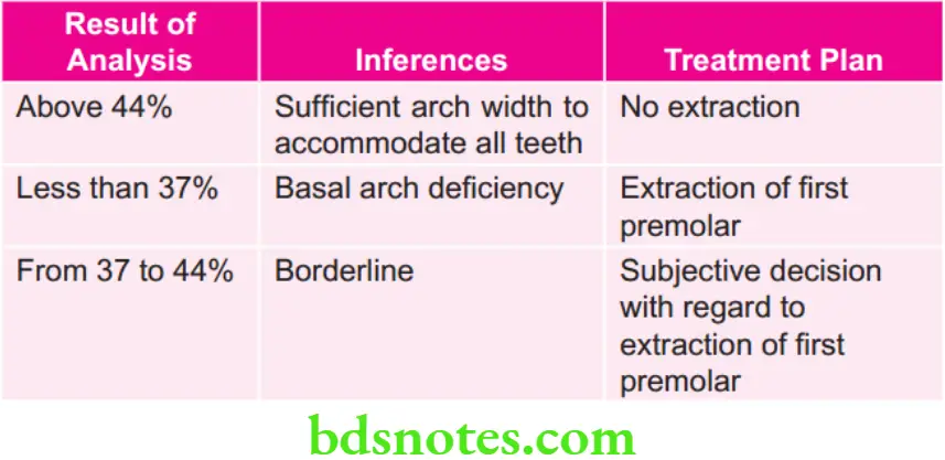 Orthodontics Model Analysis Inference of Ashley Howe's Analysis