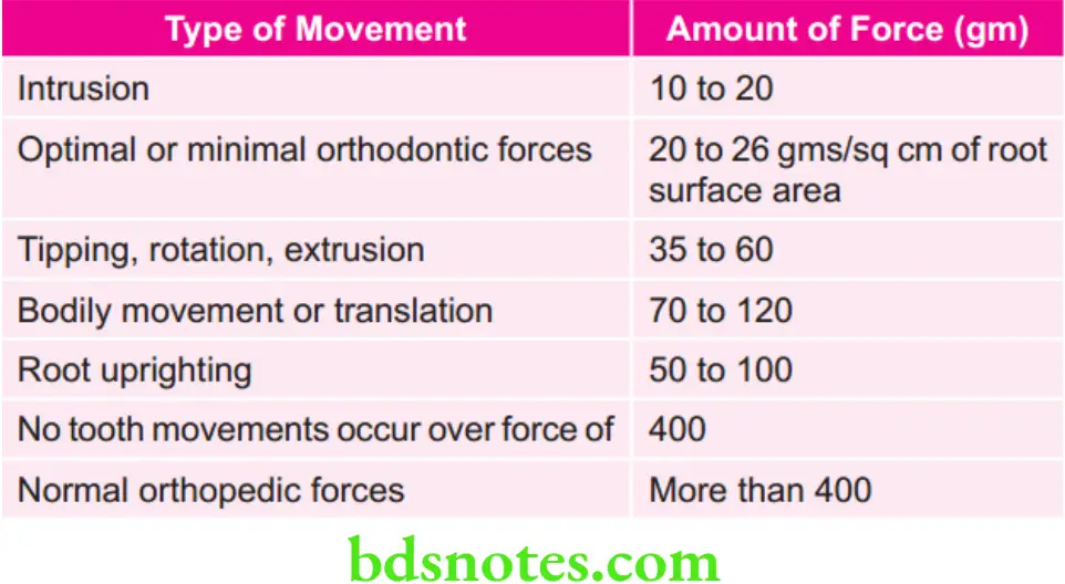 Orthodontics Optimum Forces for Tooth Movement