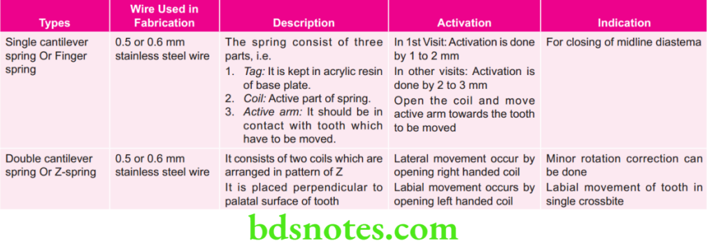Ortho Spring Types Cantilever Springs - BDS Notes
