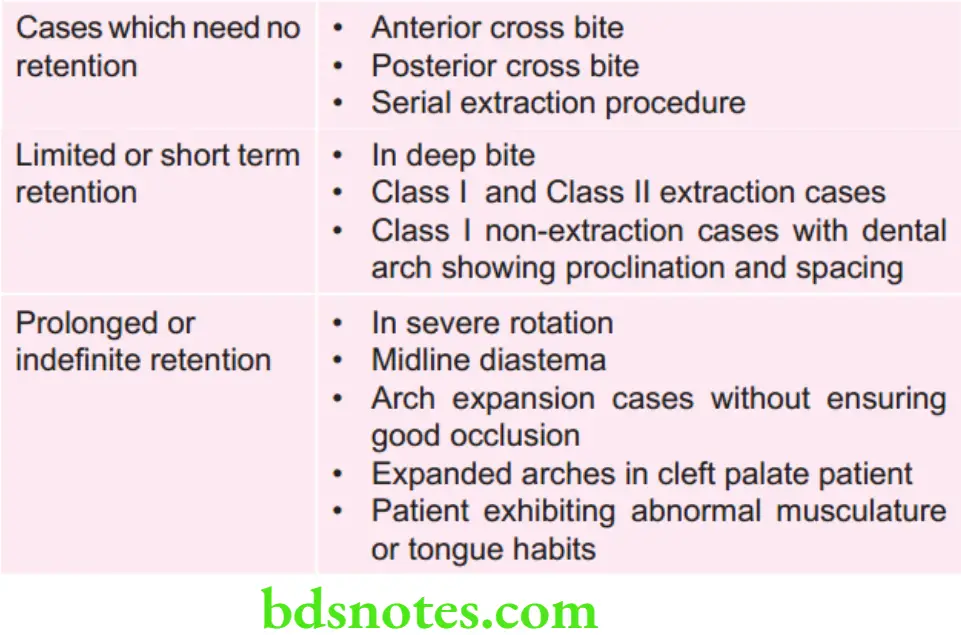 Orthodontics Retention in various cases