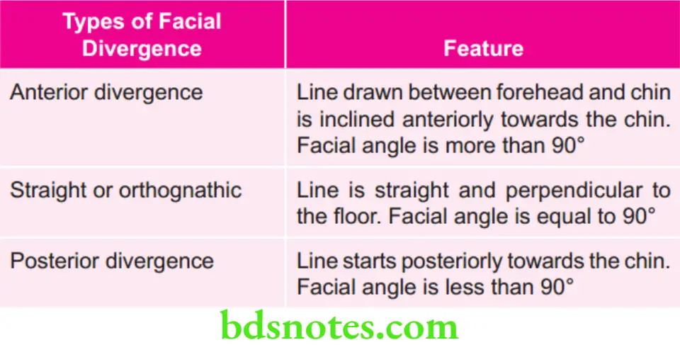 Orthodontics Types of Facial Divergence