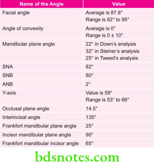 Orthodontics Various Angles and their Values