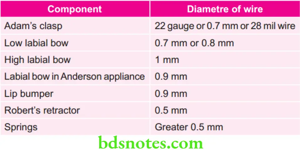 Orthodontics Various Components and Diameter of Wire used in Making Them
