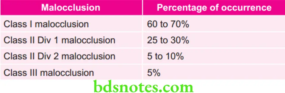 Orthodontics Various Malocclusions Along with their Percentages of Occurrence