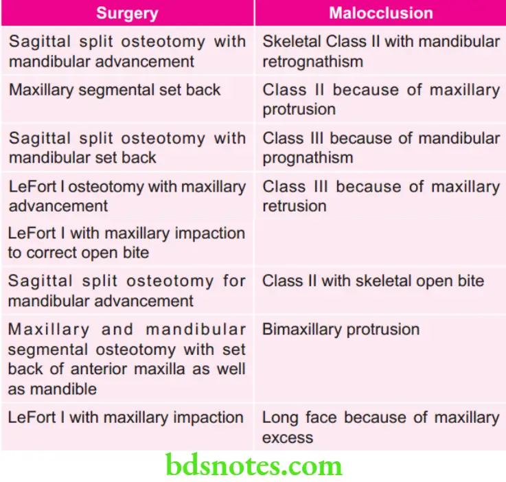 Orthodontics Various Surgies Associated with Different Malocclusions
