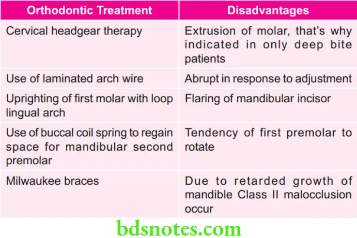 Orthodontics Various Treatment Procedures in Orthodontics with their Disadvantages