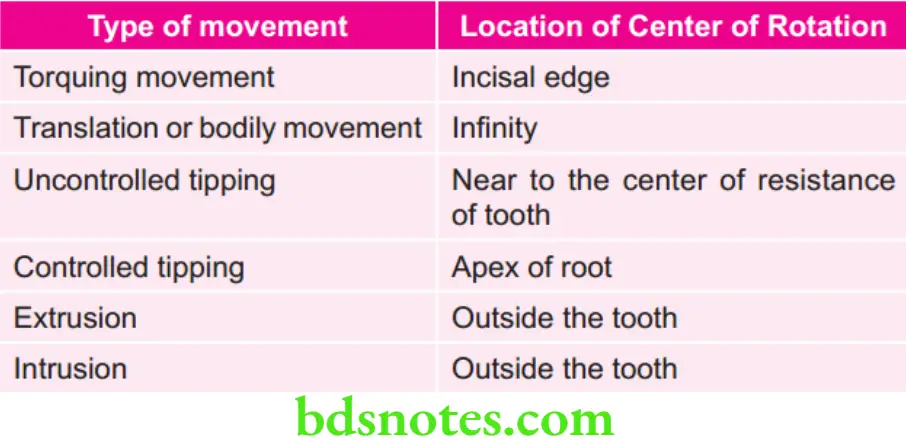 Orthodontics Various Types of Movements and their Center of Rotation