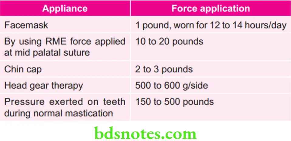 Orthodontics Various appliances and their force application