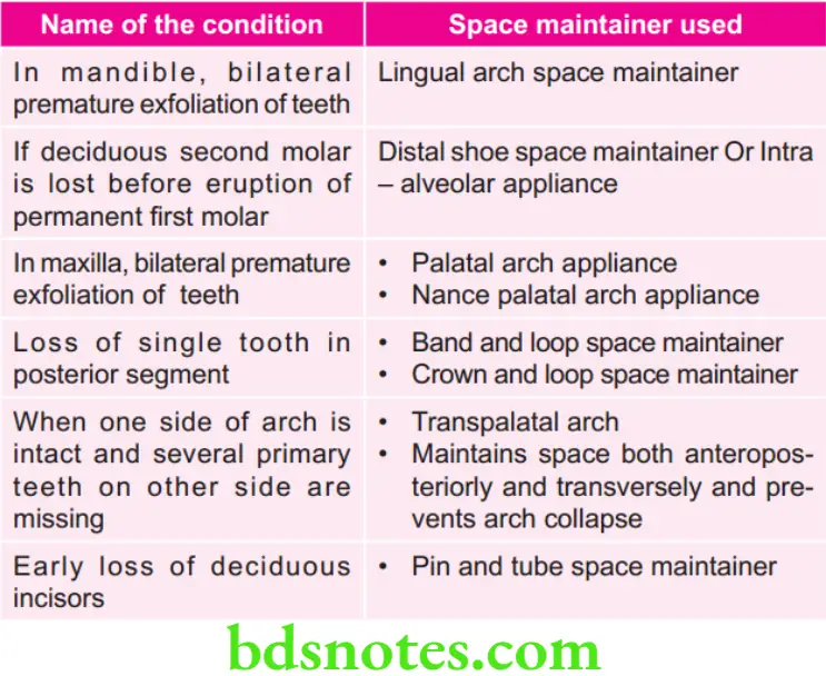 Orthodontics Various conditions and space maintainers used in them
