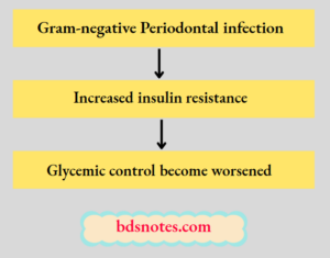 Perio Systemic Connection Periodontal Health And Systemic Disorders Of Periodontium Question And ...