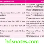 Periodontics Aggressive Periodontitis Chronic Periodontitis And Aggressive Periodontitis