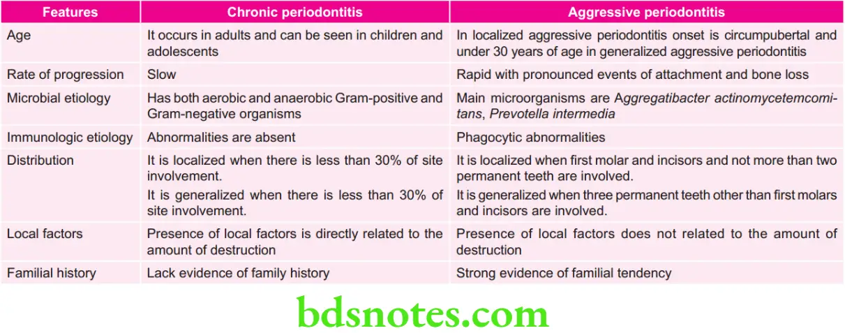 Periodontics Aggressive Periodontitis Chronic Periodontitis And Aggressive Periodontitis