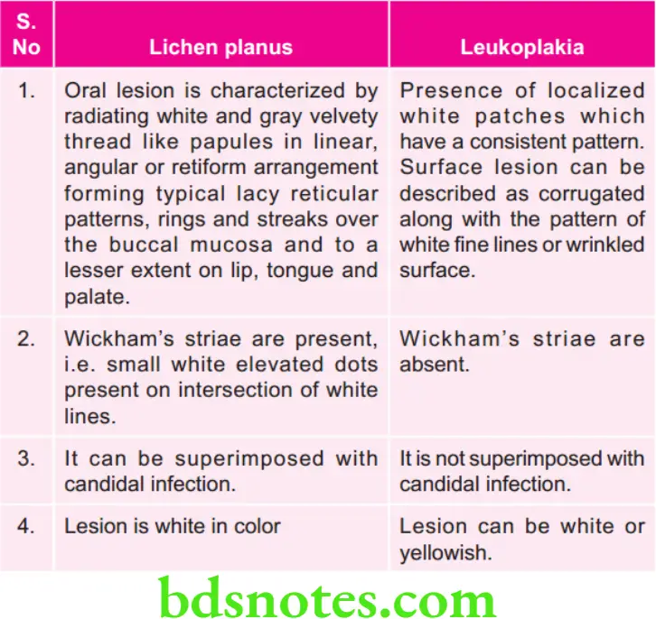 Periodontics Desquamative Gingivitis Lichen planus and leukoplakia