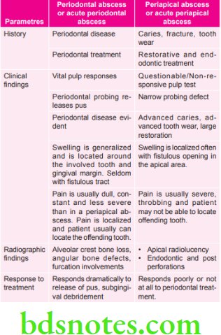 Periodontics Periodontal Abscess Difference between Acute Periodontal Abscess and Acute Periapical Abscess