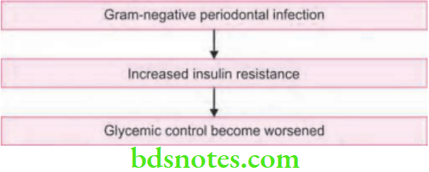 Periodontics Periodontal Medicine And Influence Of Systemic Disorders Gram negative periodontal infection
