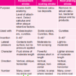 Periodontics Principles Of Periodontal Instrument Including Scaling And Root Planing Strokes