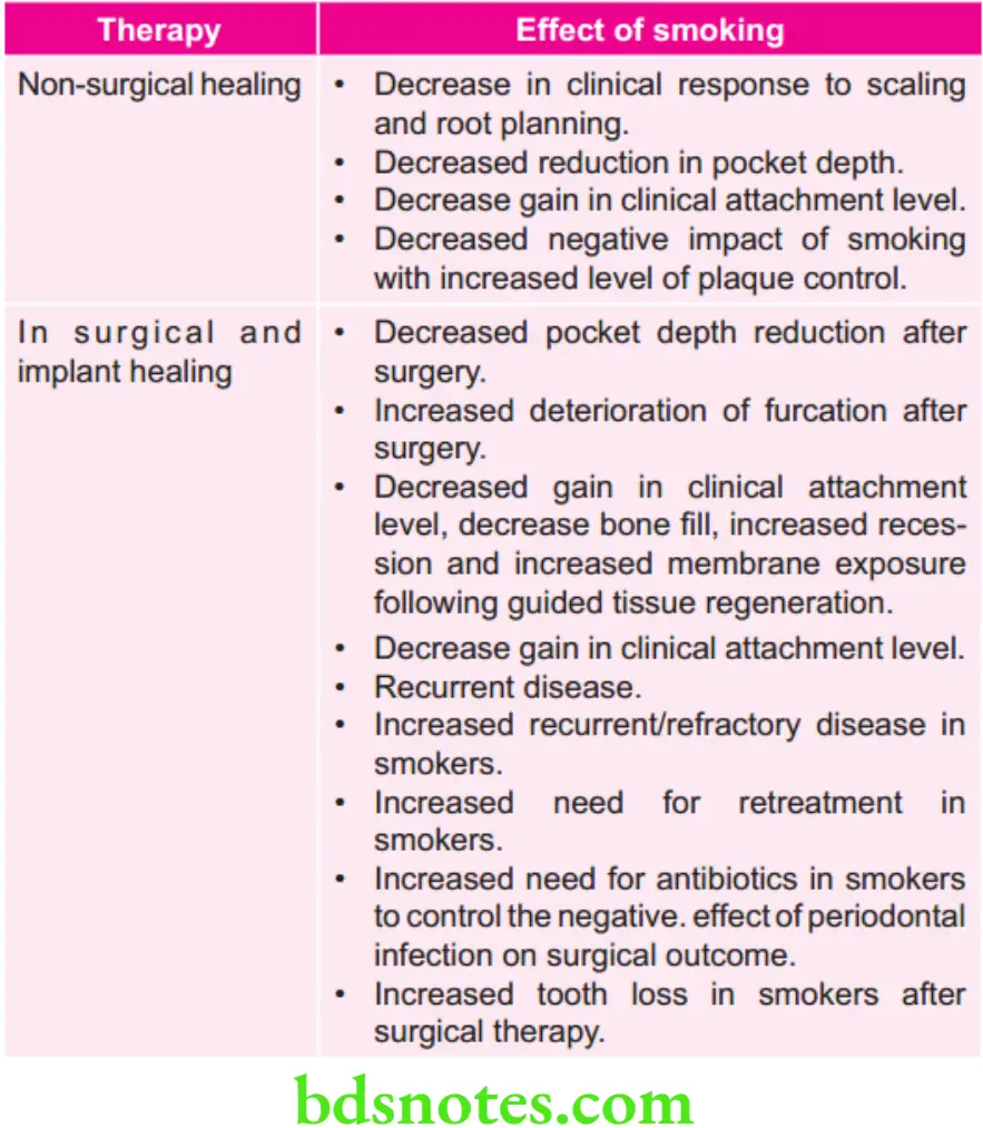 Periodontics Smoking And Periodontal Disease Effect Of Smoking