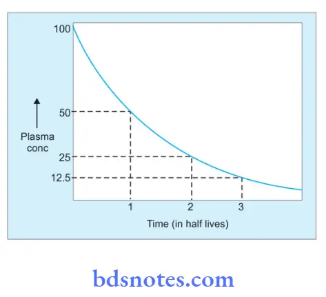 Pharmacokinetics Plasma Concentration Time Curve In First Order Kinetics When Drug Administration Is At Stopped At Steady State Concentration