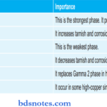 Phases Of Amalgam And Their Importance