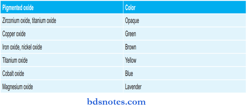 Pigmented Oxides And Their Shades To Natural Tooth