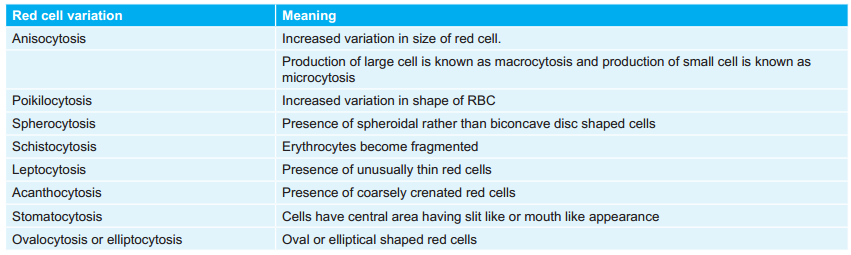 Red Cell Variations