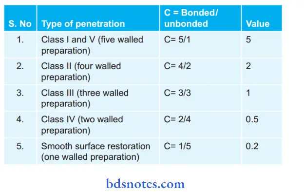 Resin Based Composites And Bonding Agents C factor In different Tooth Preparations