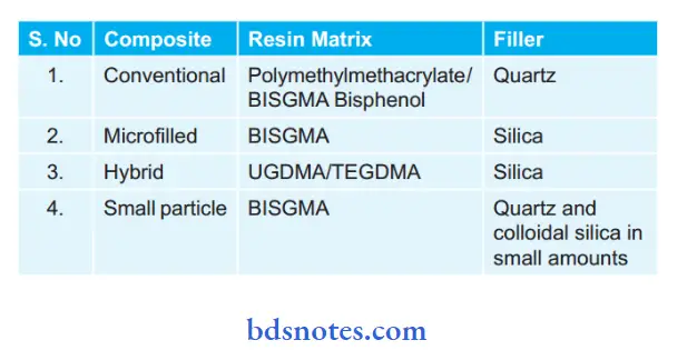 Resin Based Composites And Bonding Agents Chemical properties of Composite Resins