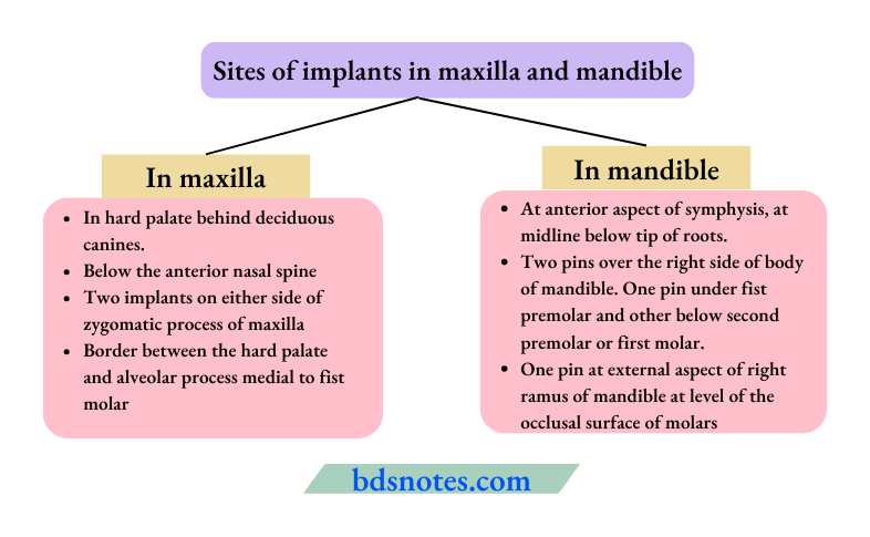 Sites of implants in maxilla and mandible
