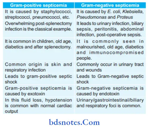 Specific Infections Diffrentiate between Gram-negative and Gram-posi­tive speticemia and management