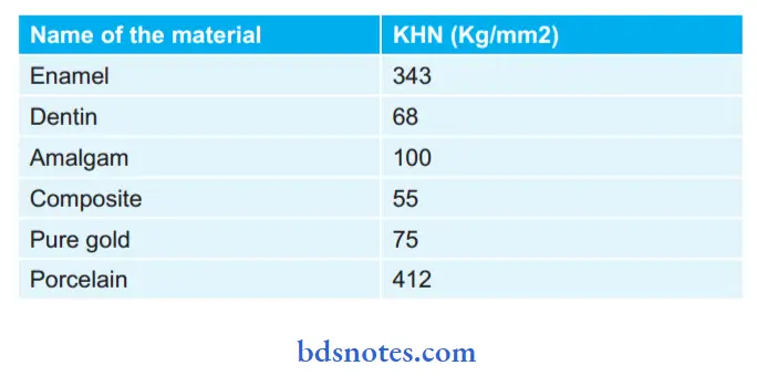 Structure and Properties of Dental Materials Various Knoop Hardness numbers
