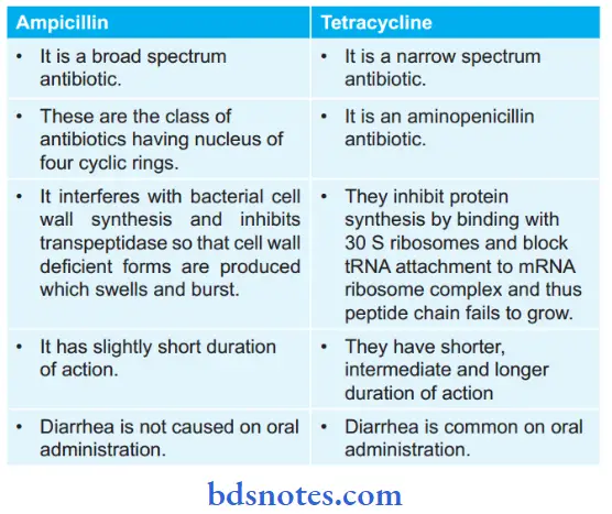 Tetracyclines And Chloramphenicol (Broad Spectrum Antibiotics) Compare Ampicillin And Tetracyclines