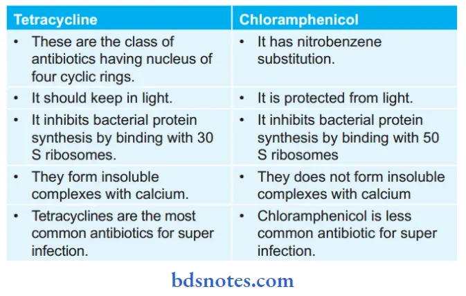 Tetracyclines And Chloramphenicol (Broad Spectrum Antibiotics) Compare Tetracycline And Chloramphenicol