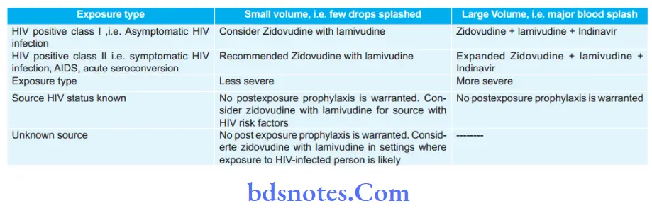 Tropical and Infectious Diseases Write post exposure prophylaxis in AIDS.