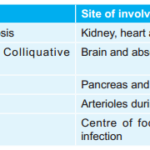 Types Of Necrosis Along With Their Sites Of Involvement