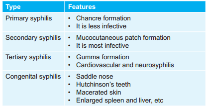 Types Of Syphilis And Their Features