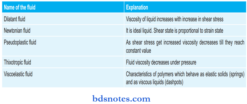 Types Of Various Of Fluids