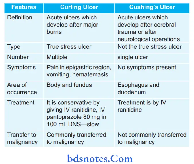Ulcer Defie and describe diffrentiating features of Curling