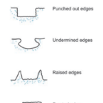 Ulcer Different types of edges-ulcers