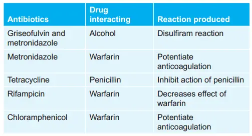 Various Antibiotics And Their Drug Interactions