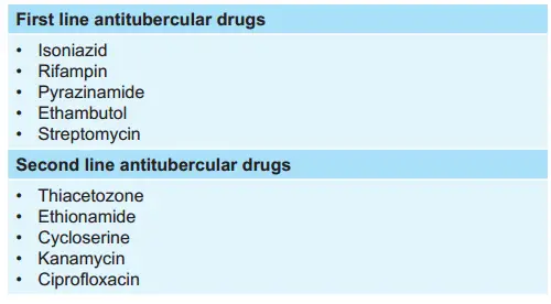 Various Antitubercular Drugs