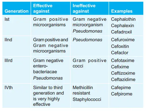 Various Cephalosporins